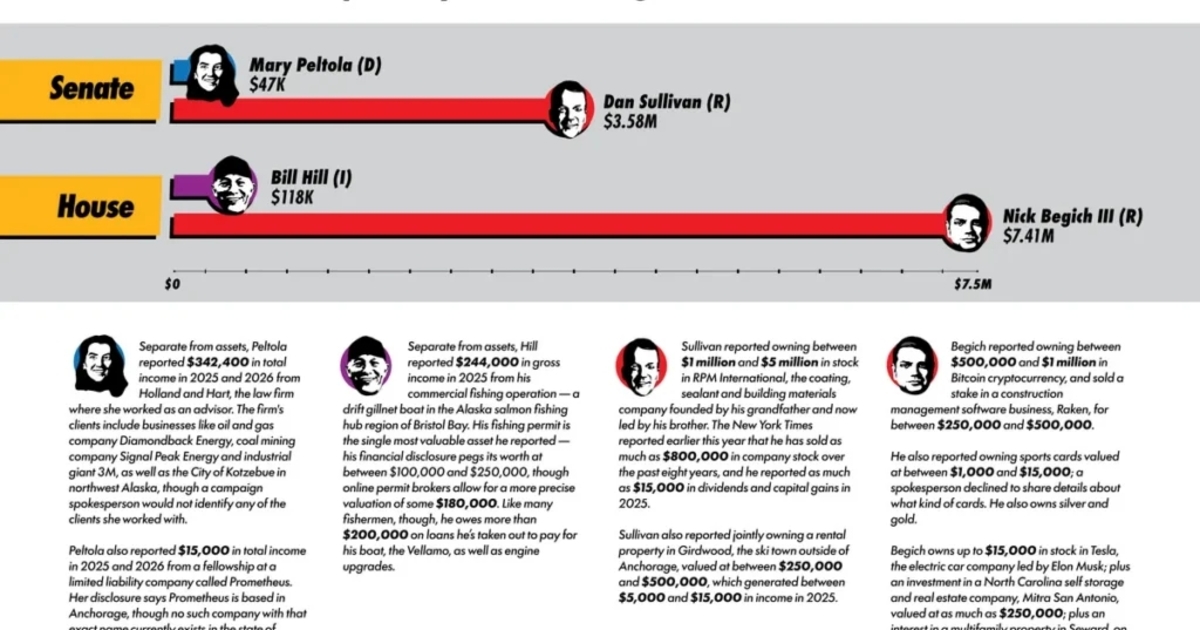 Alaska Federal Races: Wealth Gap Between Incumbents and Challengers